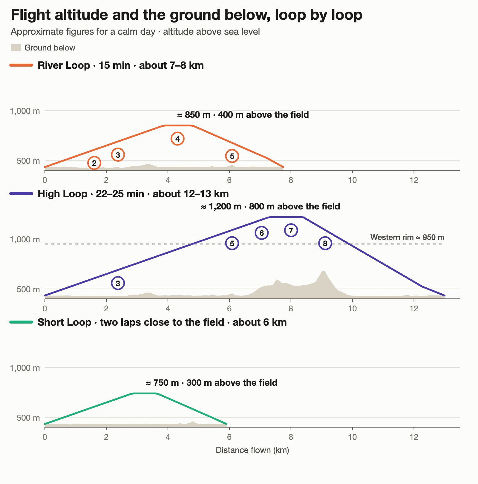 Altitude profile of the three paramotor loops in Quản Bạ