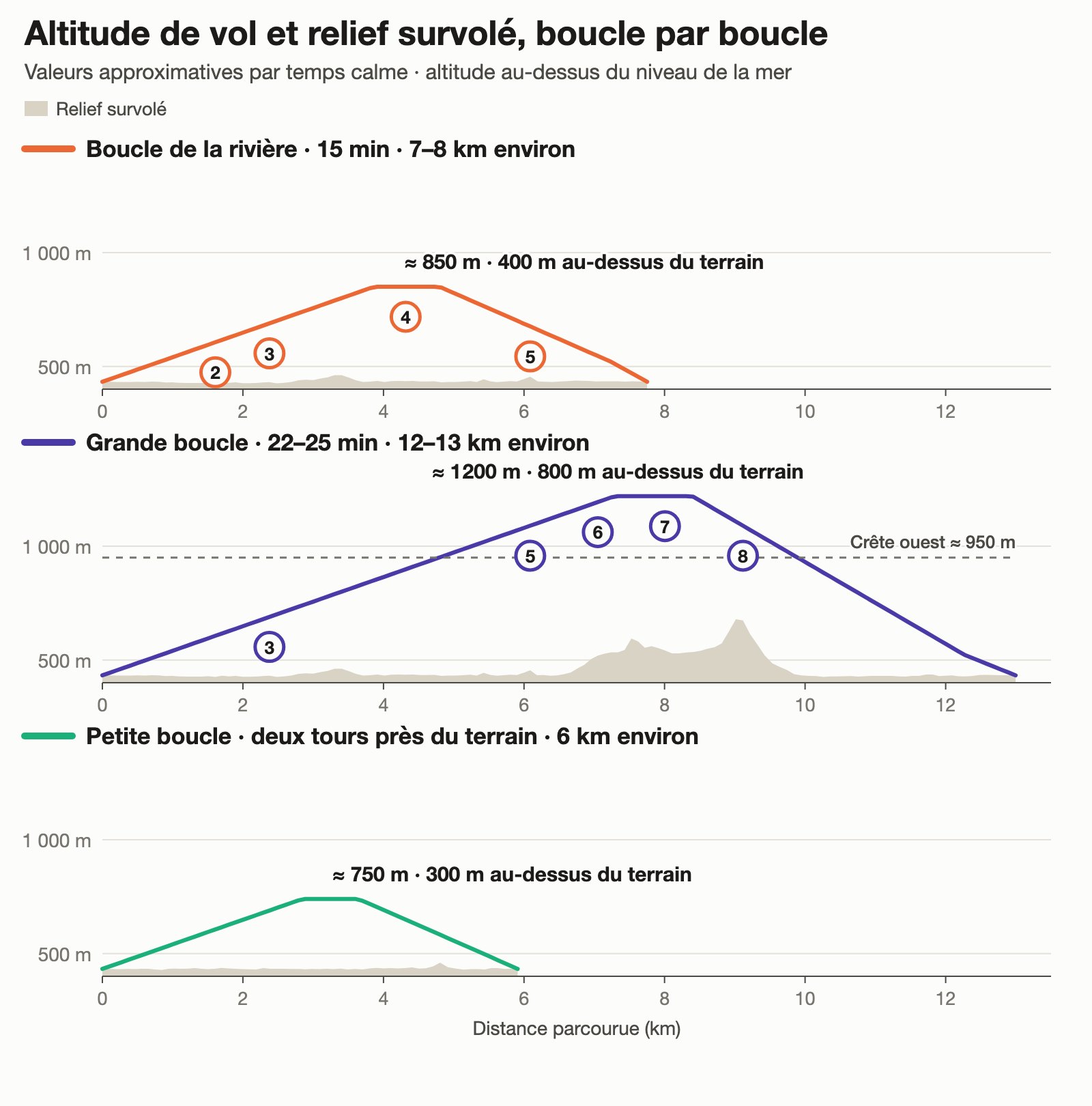 Profil d'altitude des trois boucles en paramoteur à Quản Bạ