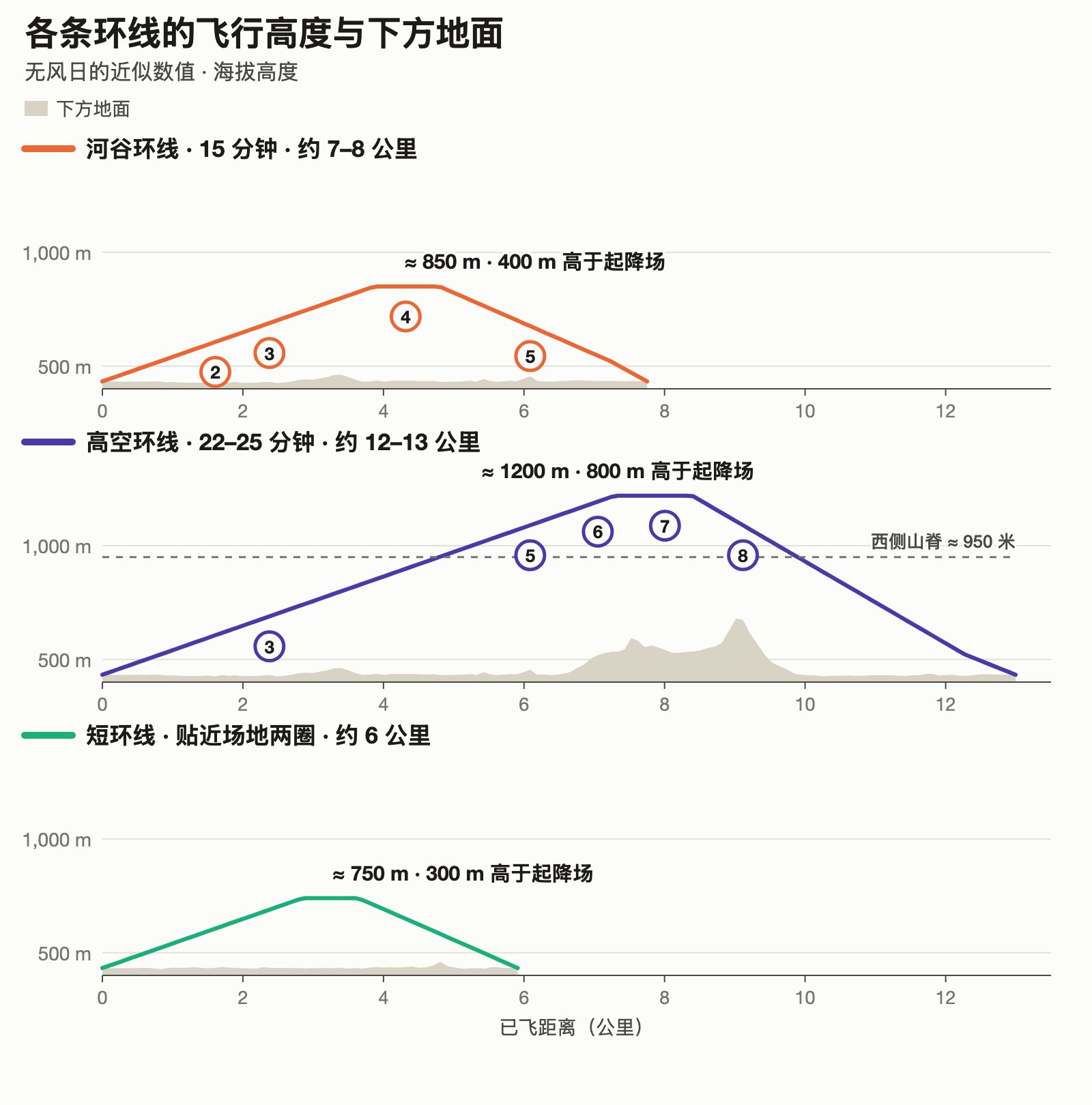 Quản Bạ 三条动力伞环线的高度剖面图