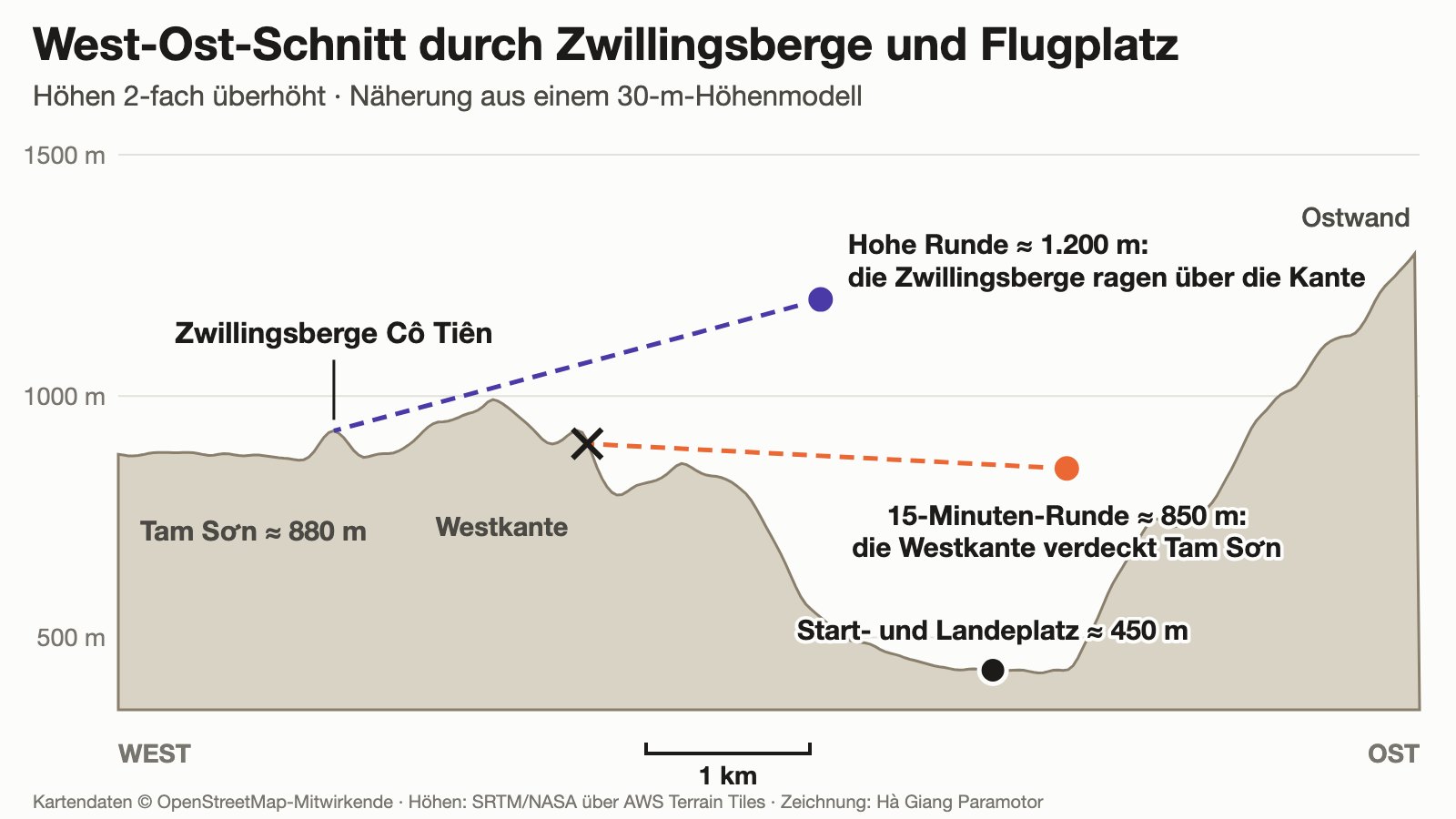 West-Ost-Schnitt von den Zwillingsbergen zum Paramotor-Platz