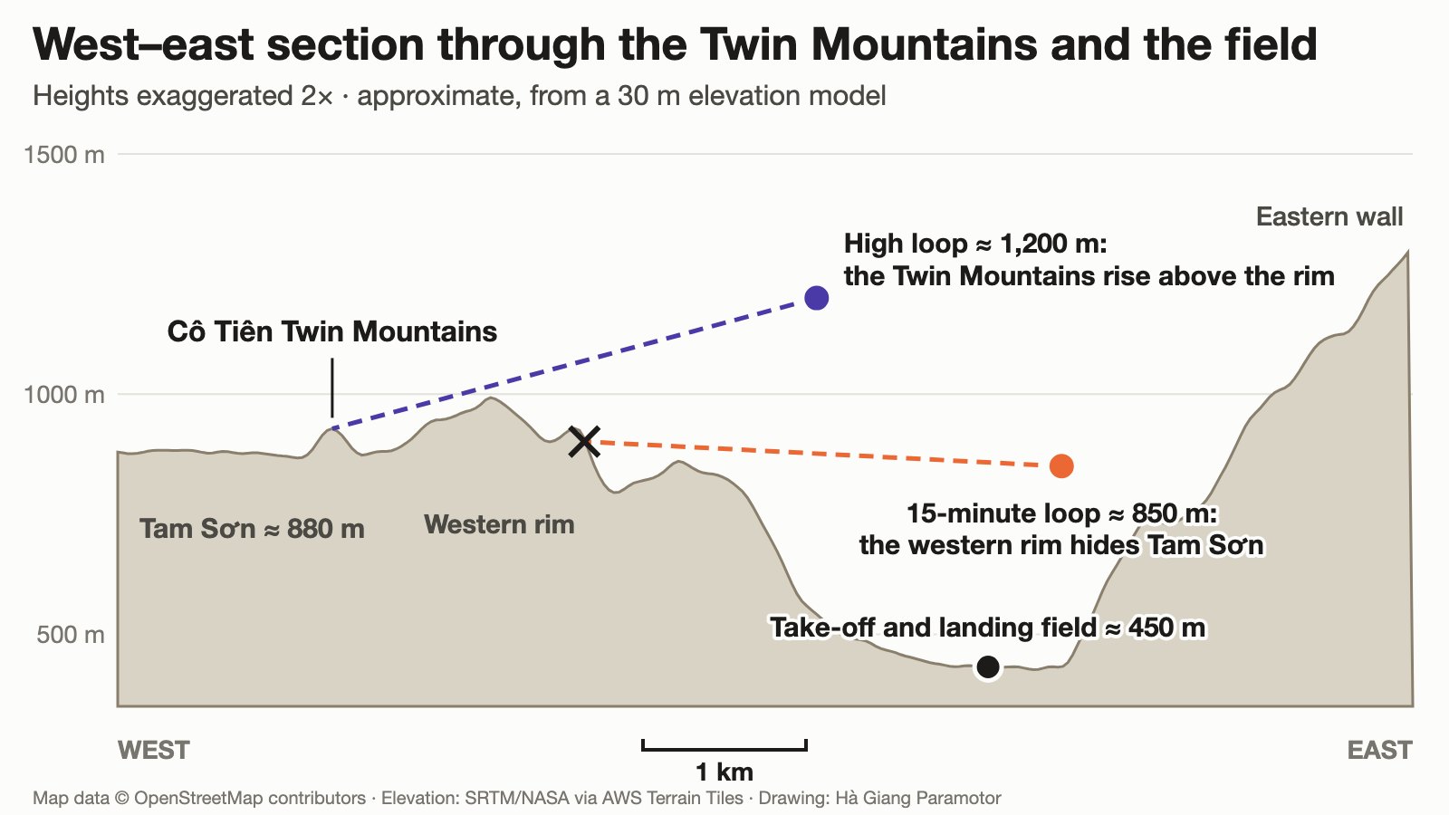 West–east cross-section from the Twin Mountains to the paramotor field