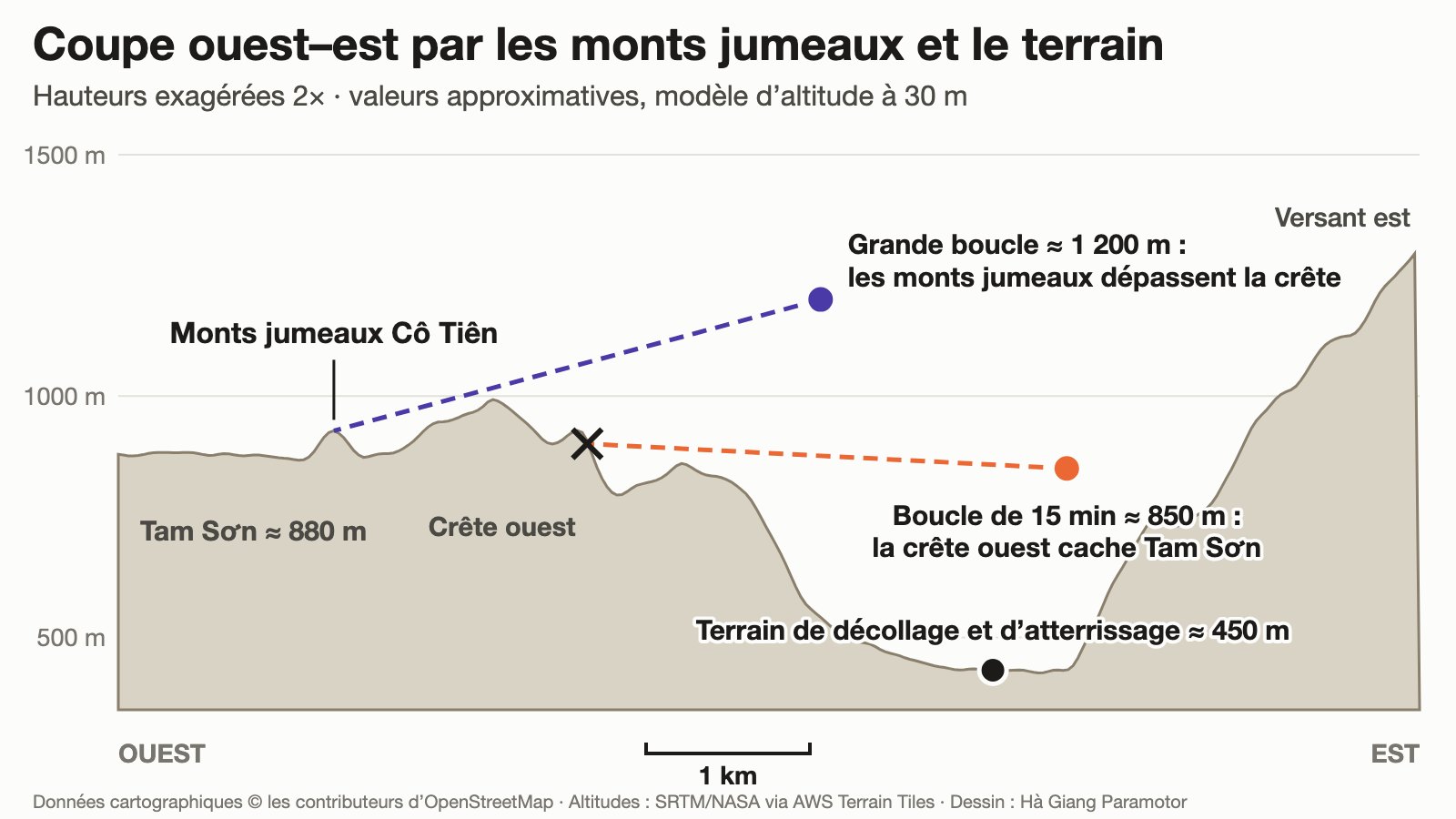 Coupe ouest–est des monts jumeaux au terrain de paramoteur