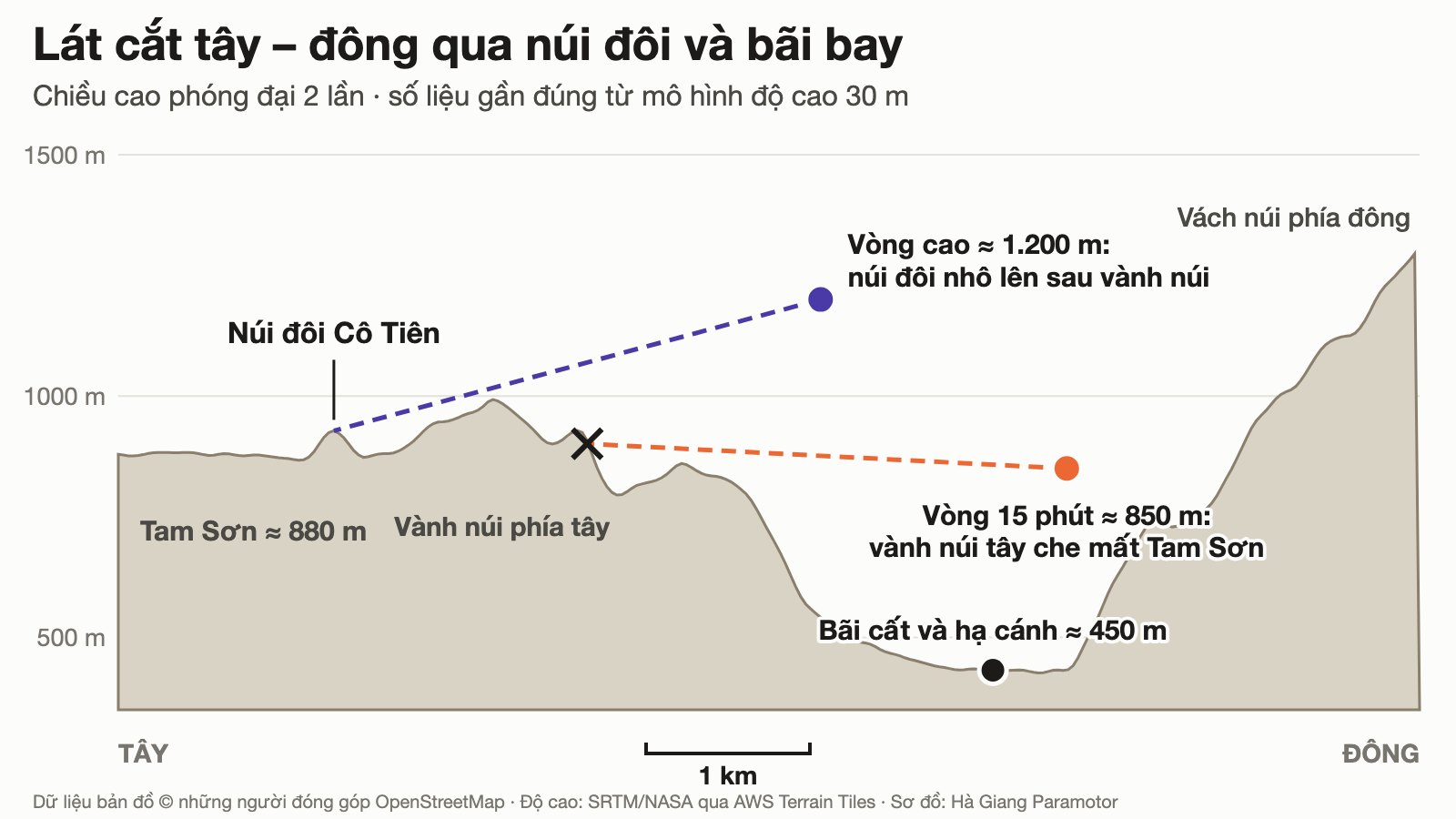 Lát cắt tây – đông từ núi đôi tới bãi bay paramotor