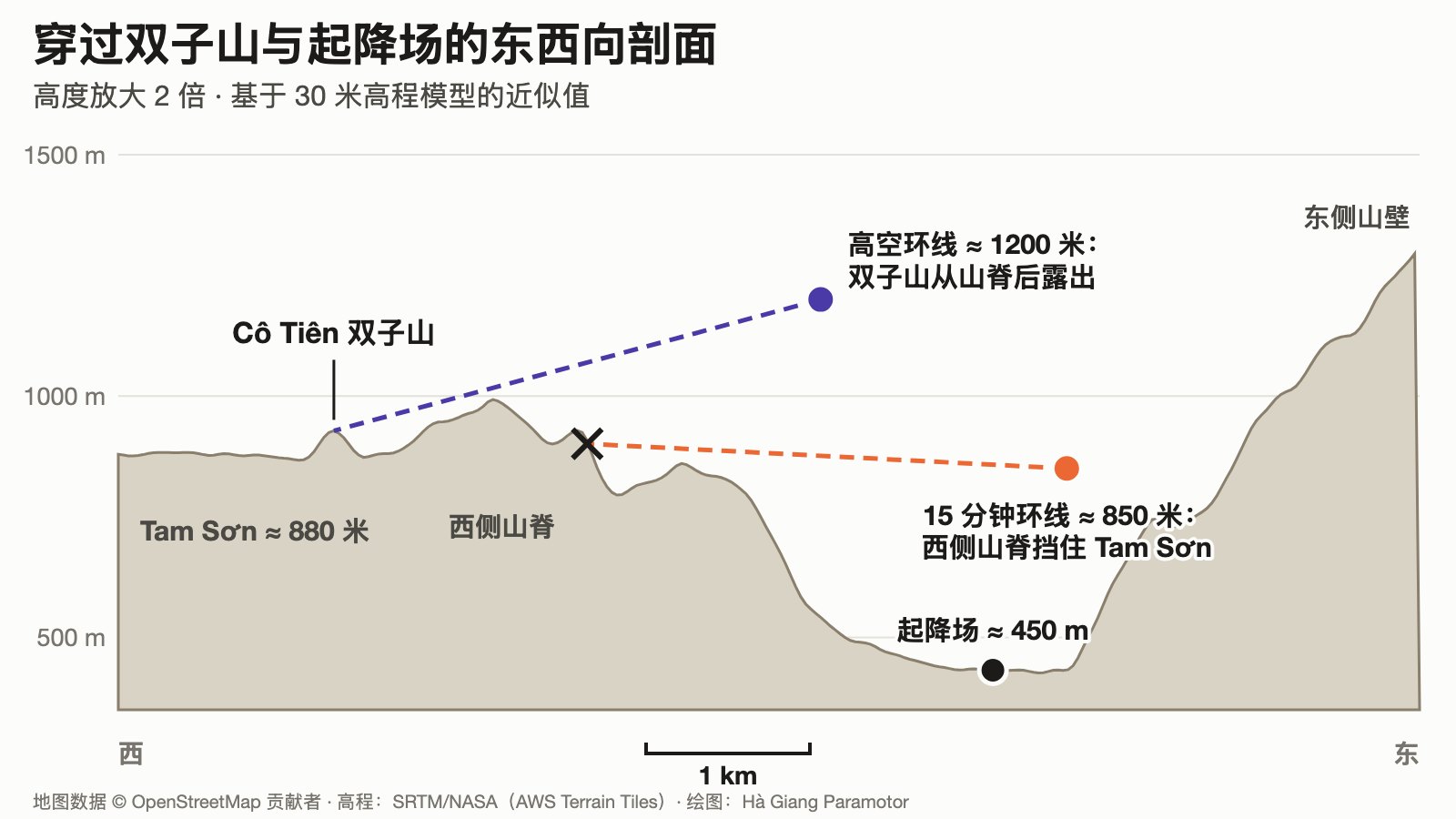 从双子山到动力伞起降场的东西向剖面图