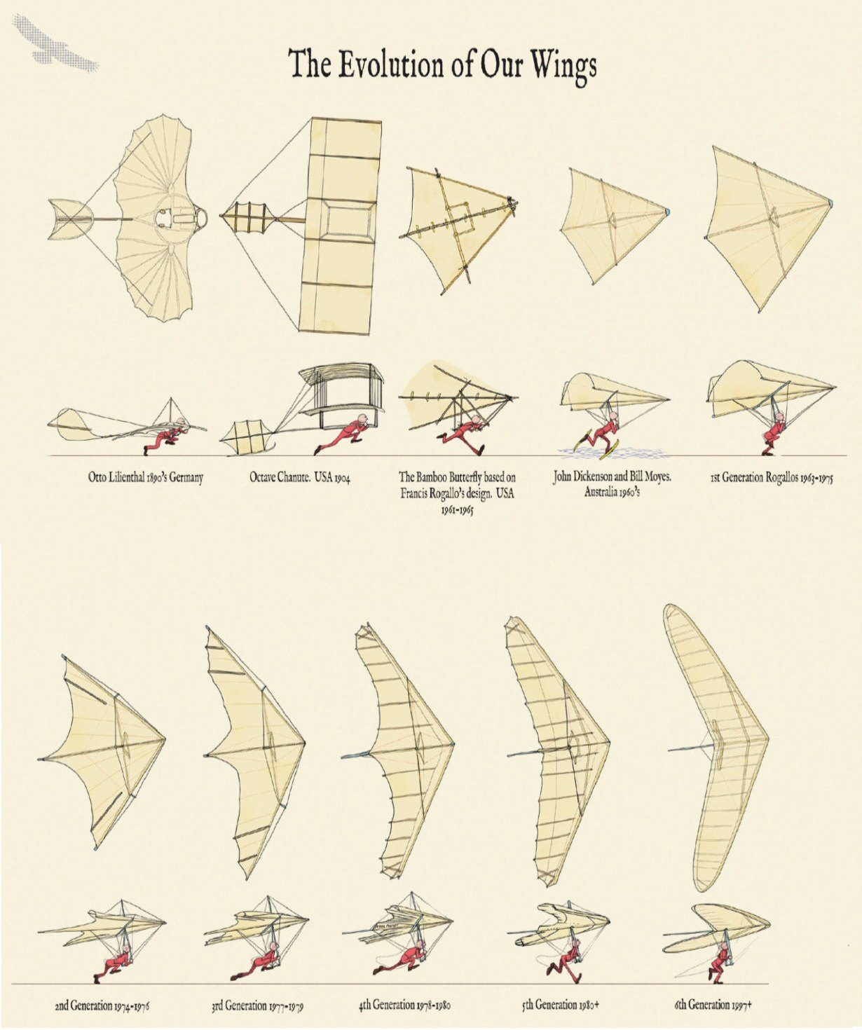 Các thế hệ cánh bay từ Otto Lilienthal — tranh vui của Steve Ham